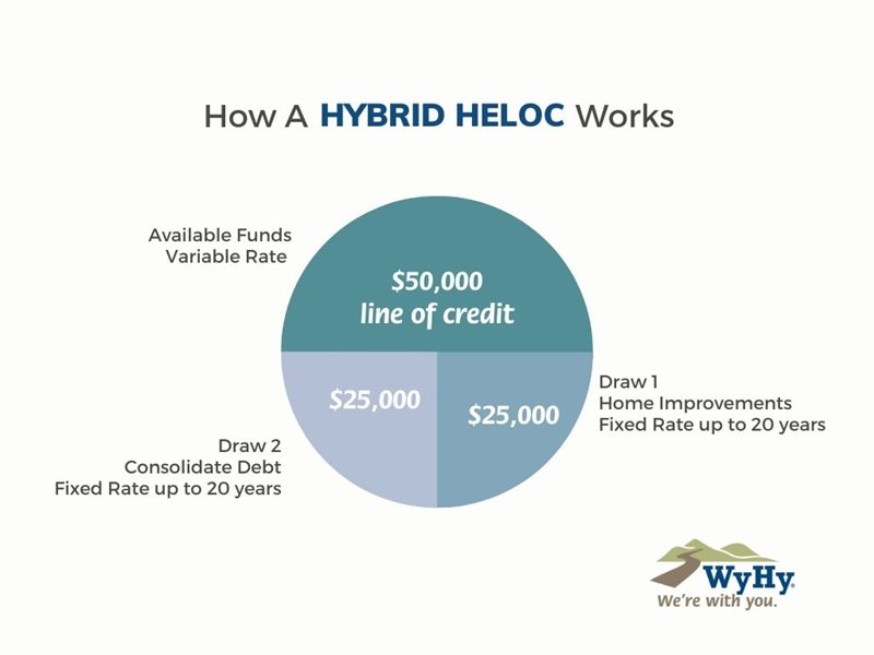 How a hybrid HELOC works